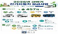 경주시, 하반기 전기자동차 457대 보급